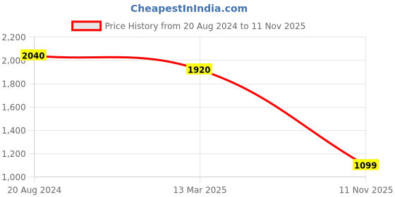 tatacliq.com Skybags Klan Plus 04 Red Polyester Printed Backpack - 32 Ltrs skybags Price History Graph from 20 Aug 2024 to 11 Nov 2025