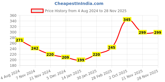 tatacliq.com Skybags Klik 11 Ltrs Grey Medium Backpack skybags Price History Graph from 4 Aug 2024 to 27 Nov 2025