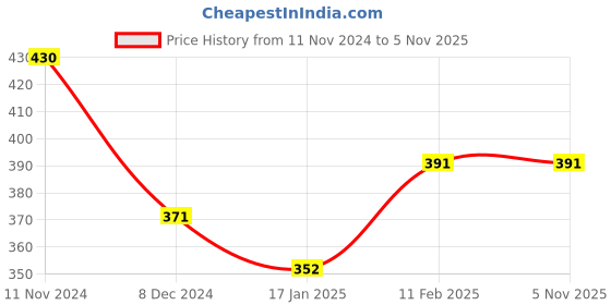 tatacliq.com Skybags Loco 01 Blue Checks Polyester Backpack - 15 Ltrs skybags Price History Graph from 11 Nov 2024 to 4 Nov 2025