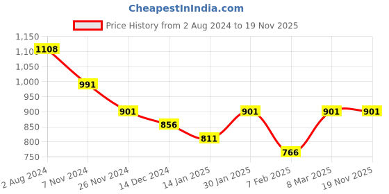 tatacliq.com Skybags Ltrs Blue Medium Laptop Backpack skybags Price History Graph from 2 Aug 2024 to 17 Nov 2025