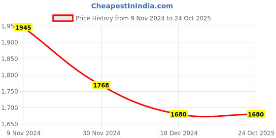 tatacliq.com Skybags Ltrs Green Medium Rucksack Backpack skybags Price History Graph from 9 Nov 2024 to 23 Oct 2025
