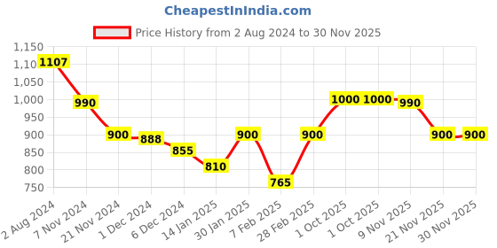 tatacliq.com Skybags Lumous 16 Ltrs Black Medium Laptop Backpack skybags Price History Graph from 2 Aug 2024 to 30 Nov 2025
