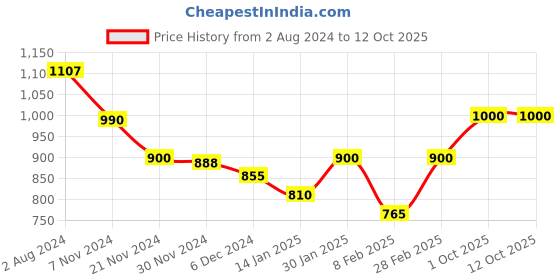 tatacliq.com Skybags Lumous 16 Ltrs Blue Medium Laptop Backpack skybags Price History Graph from 2 Aug 2024 to 11 Oct 2025