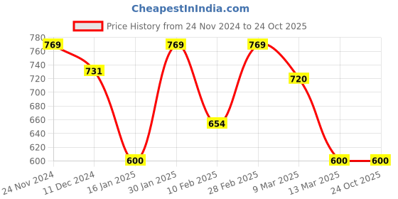 tatacliq.com Skybags Marvel Captain America 30 Ltrs Blue Medium Backpack skybags Price History Graph from 24 Nov 2024 to 23 Oct 2025