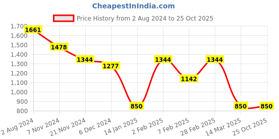 tatacliq.com Skybags Marvel Extra Black Polyester Printed Bacpack - 30 Ltrs skybags Price History Graph from 2 Aug 2024 to 25 Oct 2025