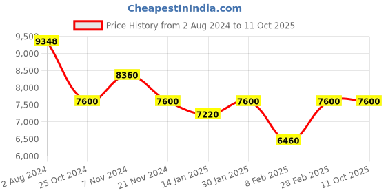 tatacliq.com Skybags Max Blue Textured Hard Trolley Bag Pack of 3 - 55 cms, 67 cms & 79 cms skybags Price History Graph from 2 Aug 2024 to 10 Oct 2025