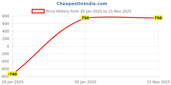 tatacliq.com Skybags Maze Pro 01 Yellow & Purple Polyester Printed Backpack - 35 Ltrs skybags Price History Graph from 29 Jan 2025 to 15 Nov 2025