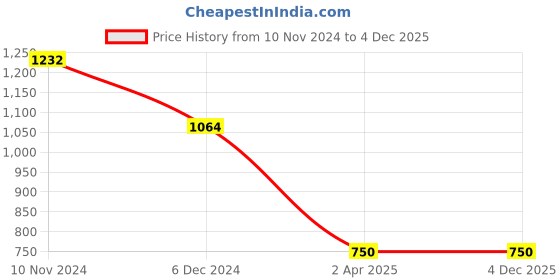 tatacliq.com Skybags Minnie 30 Ltrs Black Medium Backpack skybags Price History Graph from 10 Nov 2024 to 3 Dec 2025