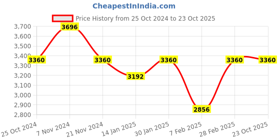tatacliq.com Skybags Navy Medium Soft Cabin Trolley - 43 cm skybags Price History Graph from 25 Oct 2024 to 22 Oct 2025
