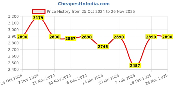 tatacliq.com Skybags Navy Small Soft Cabin Trolley - 39 cm skybags Price History Graph from 25 Oct 2024 to 26 Nov 2025