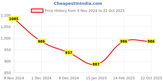 tatacliq.com Skybags Network 34 Ltrs Black Large Backpack skybags Price History Graph from 9 Nov 2024 to 21 Oct 2025