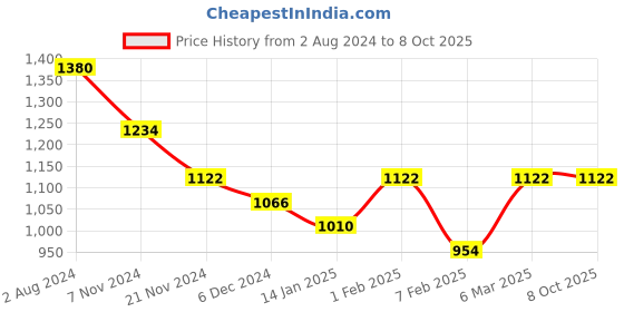 tatacliq.com Skybags Network 34 Ltrs Grey Large Backpack skybags Price History Graph from 2 Aug 2024 to 6 Oct 2025