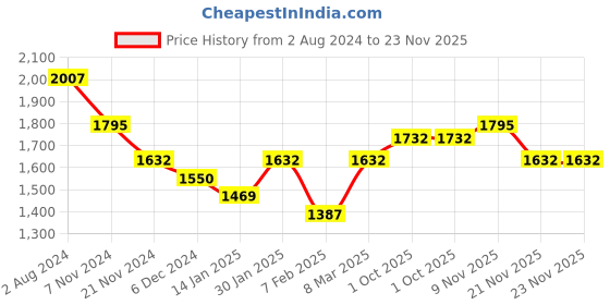 tatacliq.com Skybags New Aether Blue Polyester Solid Laptop Backpack - 32 Ltrs skybags Price History Graph from 2 Aug 2024 to 22 Nov 2025