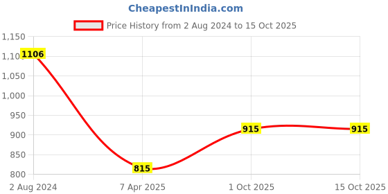 tatacliq.com Skybags New Neon 30 Ltrs Red Medium Backpack skybags Price History Graph from 2 Aug 2024 to 14 Oct 2025