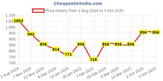 tatacliq.com Skybags Offroader Nx 04 20 Ltrs Blue Medium Laptop Backpack skybags Price History Graph from 2 Aug 2024 to 5 Oct 2025