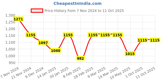 tatacliq.com Skybags Offroader Nx 05 22 Ltrs Black Medium Laptop Backpack skybags Price History Graph from 7 Nov 2024 to 10 Oct 2025