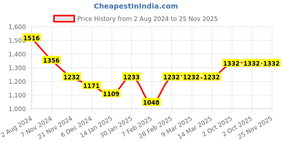 tatacliq.com Skybags Offroader Pro 35 Ltrs Brown Medium Laptop Backpack skybags Price History Graph from 2 Aug 2024 to 25 Nov 2025