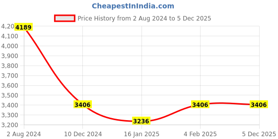 tatacliq.com Skybags Orange Medium Hard Cabin Trolley - 47 cm skybags Price History Graph from 2 Aug 2024 to 5 Dec 2025