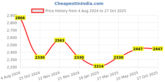 tatacliq.com Skybags Paratrip Turquoise Textured Hard Cabin Trolley Bag - 38 cm skybags Price History Graph from 4 Aug 2024 to 27 Oct 2025