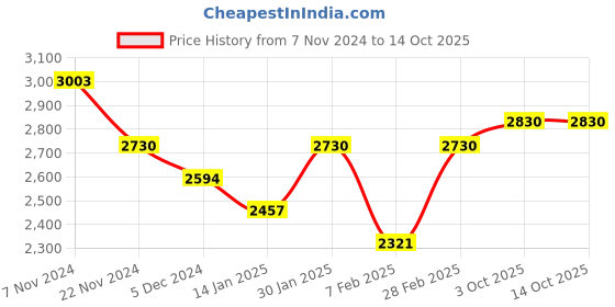 tatacliq.com Skybags Protekt 24 Ltrs Grey Medium Laptop Backpack skybags Price History Graph from 7 Nov 2024 to 13 Oct 2025