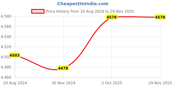 tatacliq.com Skybags Quartz Black Solid Soft Small Trolley Bag - 40.5 cm skybags Price History Graph from 20 Aug 2024 to 28 Nov 2025