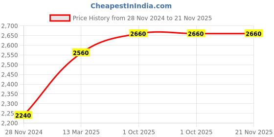 tatacliq.com Skybags Quest Black Polyester Printed Weekender Backpack - 32 Ltrs skybags Price History Graph from 28 Nov 2024 to 20 Nov 2025