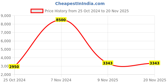 tatacliq.com Skybags Rhumba Blue Solid Soft Large Trolley Bag - 48 cm skybags Price History Graph from 25 Oct 2024 to 20 Nov 2025