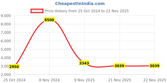 tatacliq.com Skybags Rhumba Purple Solid Soft Large Trolley Bag - 48 cm skybags Price History Graph from 25 Oct 2024 to 21 Nov 2025