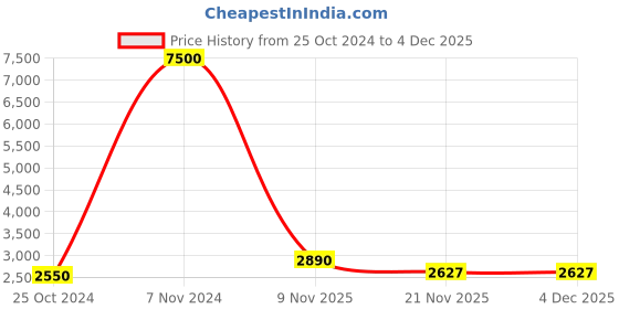 tatacliq.com Skybags Rhumba Purple Solid Soft Medium Trolley Bag - 43 cm skybags Price History Graph from 25 Oct 2024 to 4 Dec 2025