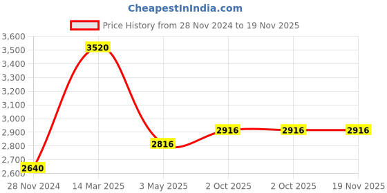 tatacliq.com Skybags Ridge 02 Black Polyester Printed Rucksack - 65 Ltrs skybags Price History Graph from 28 Nov 2024 to 19 Nov 2025