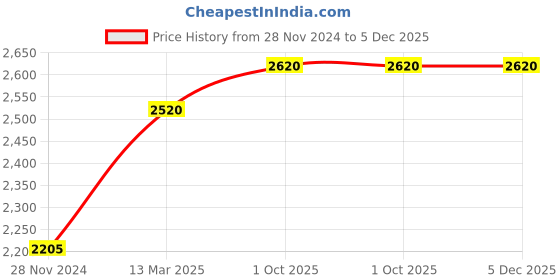 tatacliq.com Skybags Rizz 01 Green Polyester Printed Laptop Backpack - 15 Ltrs skybags Price History Graph from 28 Nov 2024 to 5 Dec 2025