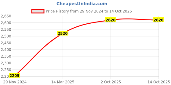 tatacliq.com Skybags Rizz 02 Peach Polyester Printed Laptop Backpack - 15 Ltrs skybags Price History Graph from 29 Nov 2024 to 13 Oct 2025