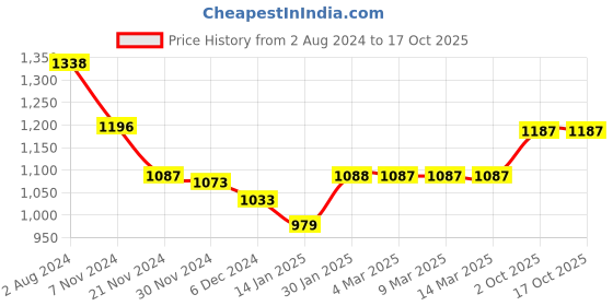 tatacliq.com Skybags Shield 02 30 Ltrs Teal Medium Backpack skybags Price History Graph from 2 Aug 2024 to 16 Oct 2025