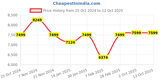 tatacliq.com Skybags Sigma Blue Printed Trolley Bag Pack of 2 - 59 cms & 71 cms skybags Price History Graph from 25 Oct 2024 to 12 Oct 2025