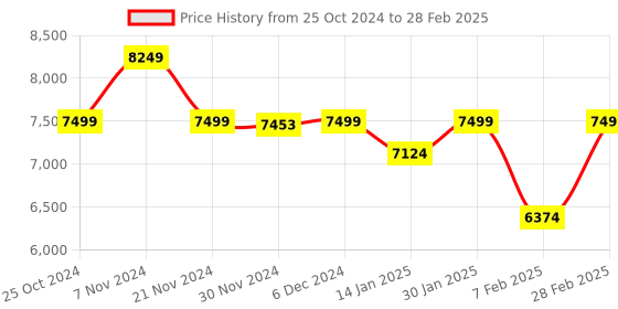 tatacliq.com Skybags Sigma Grey Color Block Trolley Bag Pack of 2 - 59 cms & 71 cms skybags Price History Graph from 25 Oct 2024 to 28 Feb 2025