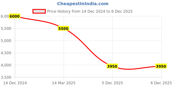 tatacliq.com Skybags SKYLITE Yellow 8 Wheels Hard Cabin Trolley Bag 36 skybags Price History Graph from 14 Dec 2024 to 6 Dec 2025