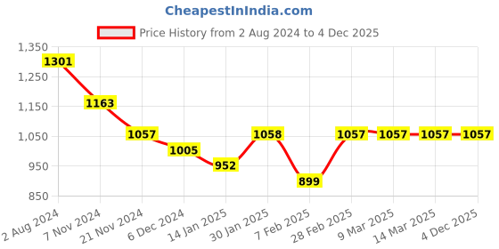 tatacliq.com Skybags Squad Pro 03 33 Ltrs Orange Medium Backpack skybags Price History Graph from 2 Aug 2024 to 3 Dec 2025