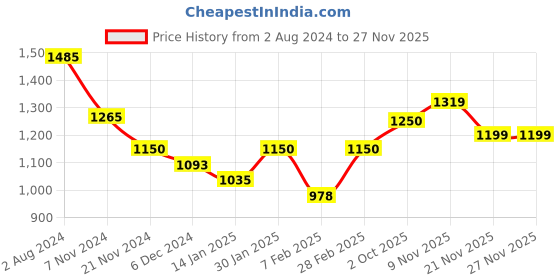 tatacliq.com Skybags Strider Pro 04 35 Ltrs Red Medium Laptop Backpack skybags Price History Graph from 2 Aug 2024 to 26 Nov 2025