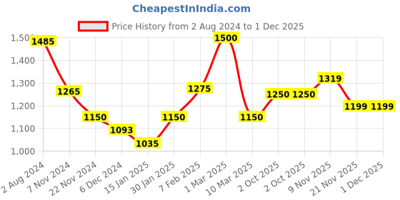 tatacliq.com Skybags Strider Pro 06 35 Ltrs Teal Medium Laptop Backpack skybags Price History Graph from 2 Aug 2024 to 30 Nov 2025