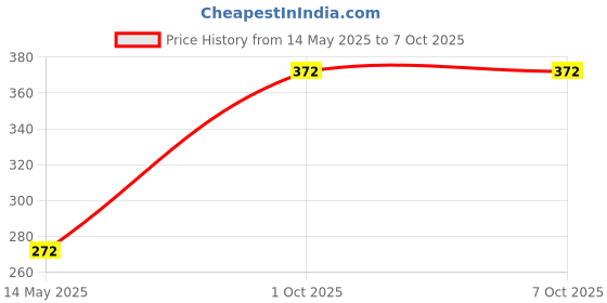 tatacliq.com Skybags STRING 15 Navy Backpack skybags Price History Graph from 14 May 2025 to 7 Oct 2025
