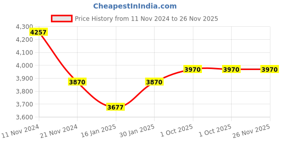 tatacliq.com Skybags Super Lemon Hydrangea Textured Hard Medium Trolley Bag - 28.5 cm skybags Price History Graph from 11 Nov 2024 to 26 Nov 2025