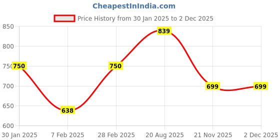 tatacliq.com Skybags Tango 03 Grey Polyester Printed Backpack - 28 Ltrs skybags Price History Graph from 30 Jan 2025 to 1 Dec 2025