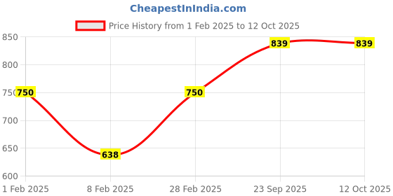tatacliq.com Skybags Tango 04 Red Polyester Printed Backpack - 28 Ltrs skybags Price History Graph from 1 Feb 2025 to 12 Oct 2025