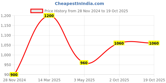 tatacliq.com Skybags Tribe 01 Yellow & Teal Polyester Printed Laptop Backpack - 20 Ltrs skybags Price History Graph from 28 Nov 2024 to 18 Oct 2025