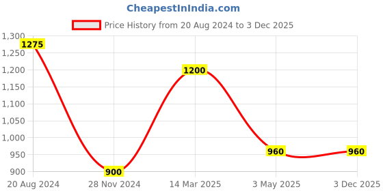 tatacliq.com Skybags Tribe 02 Green & Navy Polyester Printed Laptop Backpack - 20 Ltrs skybags Price History Graph from 20 Aug 2024 to 3 Dec 2025