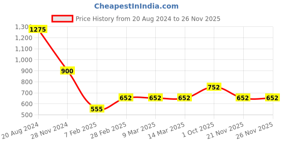 tatacliq.com Skybags Tribe 03 Blue Polyester Printed Laptop Backpack - 20 Ltrs skybags Price History Graph from 20 Aug 2024 to 24 Nov 2025