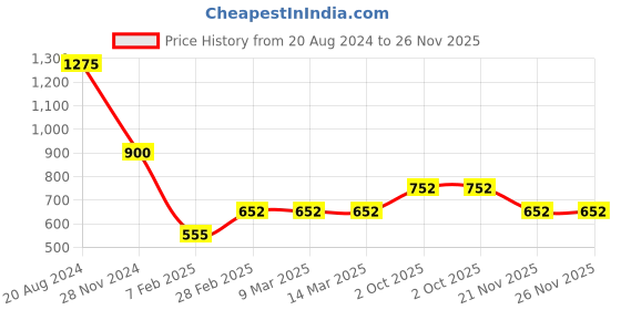 tatacliq.com Skybags Tribe 04 Black Polyester Printed Laptop Backpack - 20 Ltrs skybags Price History Graph from 20 Aug 2024 to 25 Nov 2025