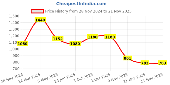 tatacliq.com Skybags Tribe Plus 01 Black Polyester Printed Laptop Backpack - 15 Ltrs skybags Price History Graph from 28 Nov 2024 to 20 Nov 2025