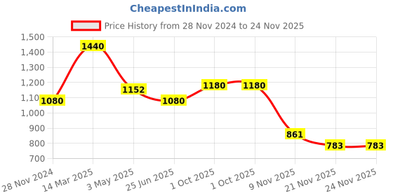 tatacliq.com Skybags Tribe Plus 02 Greenish Teal Polyester Printed Laptop Backpack - 15 Ltrs skybags Price History Graph from 28 Nov 2024 to 24 Nov 2025