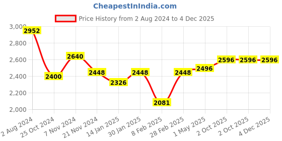 tatacliq.com Skybags Trick Black Striped Soft Medium Trolley Bag - 43 cm skybags Price History Graph from 2 Aug 2024 to 4 Dec 2025